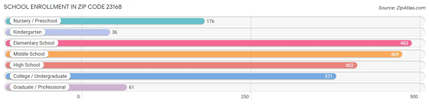 School Enrollment in Zip Code 23168