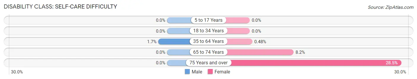 Disability in Zip Code 23168: <span>Self-Care Difficulty</span>