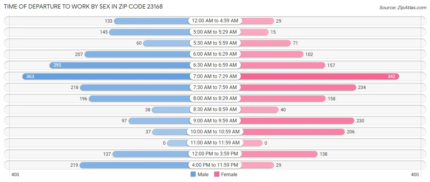 Time of Departure to Work by Sex in Zip Code 23168