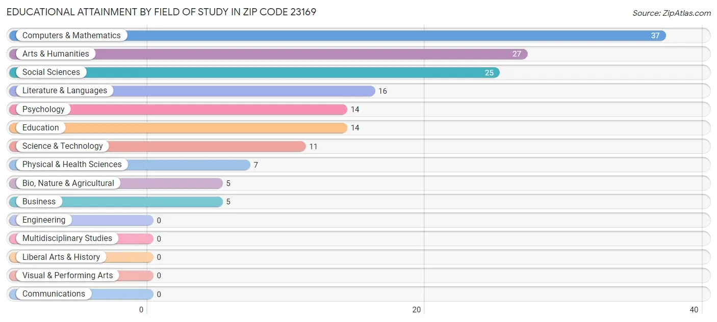 Educational Attainment by Field of Study in Zip Code 23169