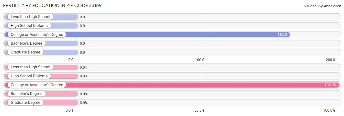 Female Fertility by Education Attainment in Zip Code 23169