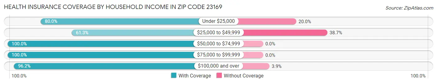 Health Insurance Coverage by Household Income in Zip Code 23169