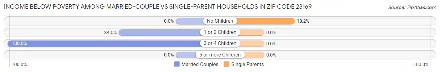 Income Below Poverty Among Married-Couple vs Single-Parent Households in Zip Code 23169