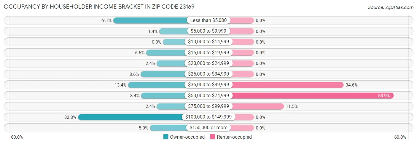 Occupancy by Householder Income Bracket in Zip Code 23169