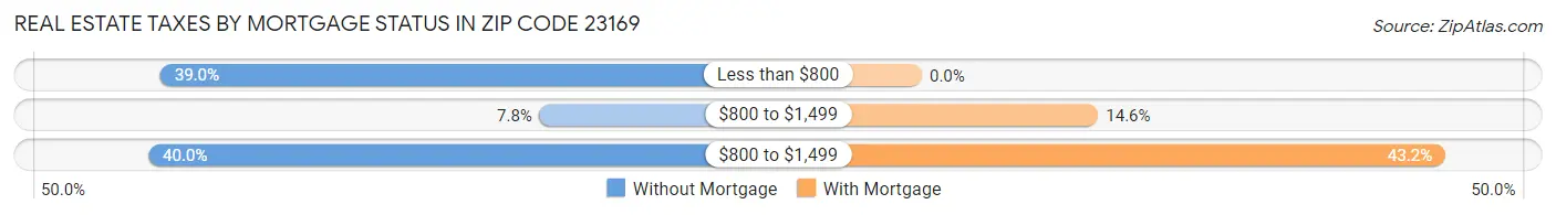 Real Estate Taxes by Mortgage Status in Zip Code 23169