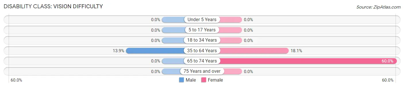 Disability in Zip Code 23169: <span>Vision Difficulty</span>