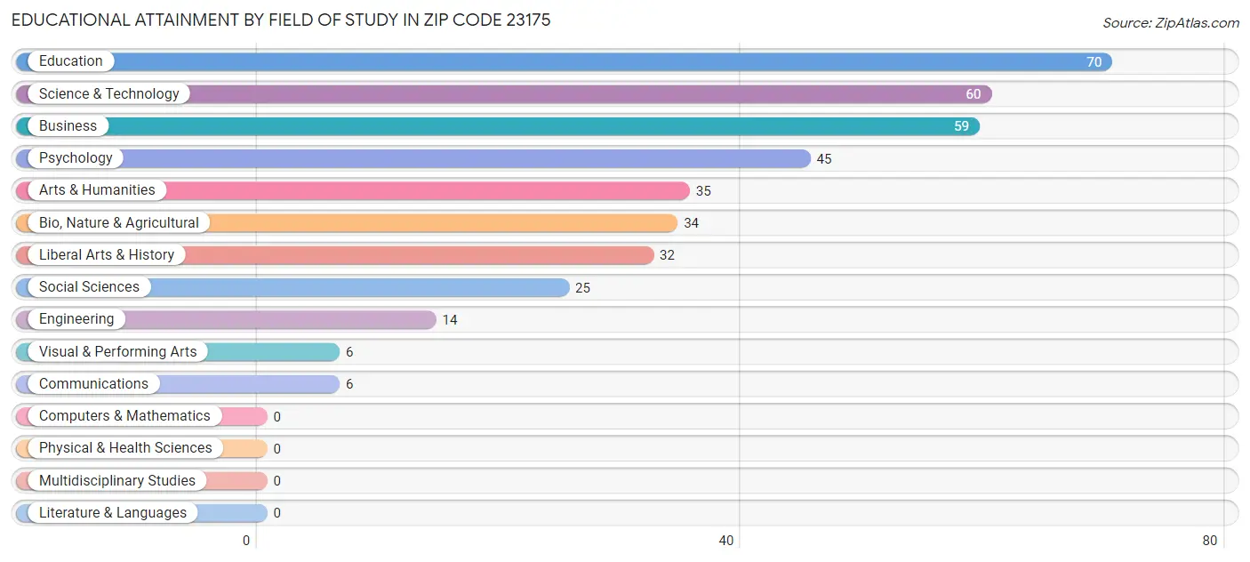 Educational Attainment by Field of Study in Zip Code 23175