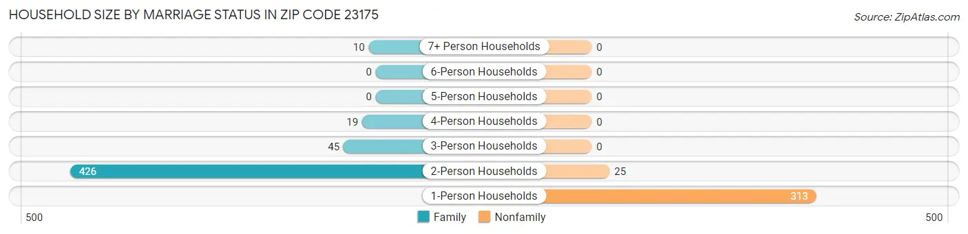 Household Size by Marriage Status in Zip Code 23175