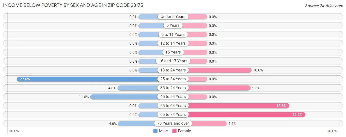 Income Below Poverty by Sex and Age in Zip Code 23175