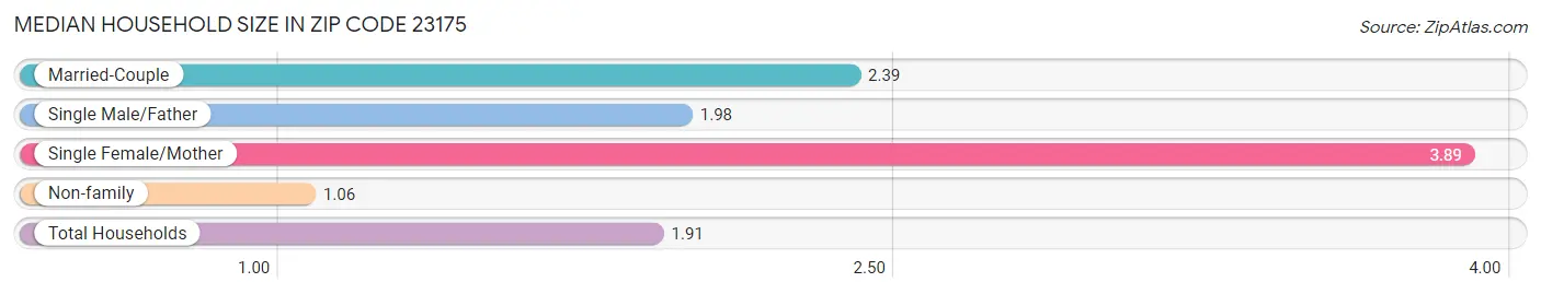 Median Household Size in Zip Code 23175