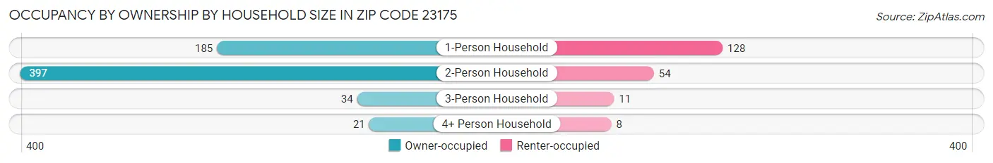 Occupancy by Ownership by Household Size in Zip Code 23175