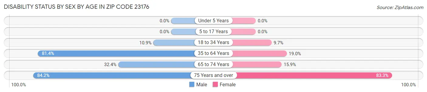 Disability Status by Sex by Age in Zip Code 23176