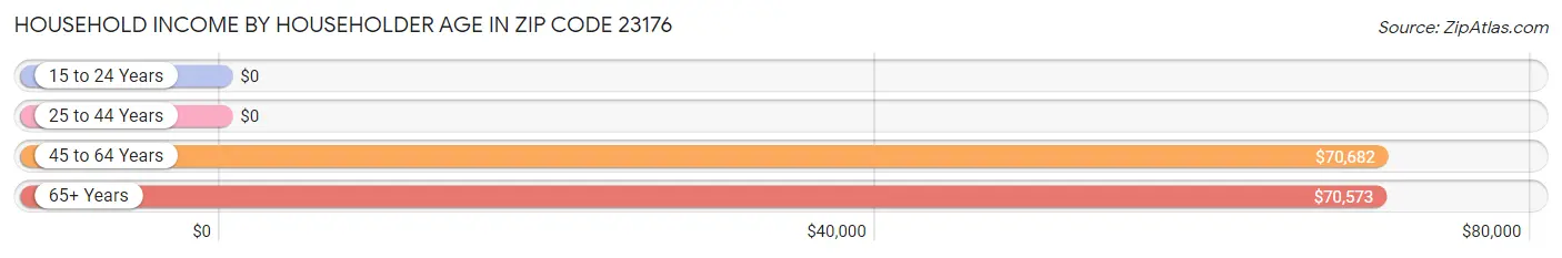 Household Income by Householder Age in Zip Code 23176