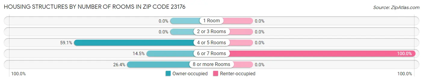 Housing Structures by Number of Rooms in Zip Code 23176