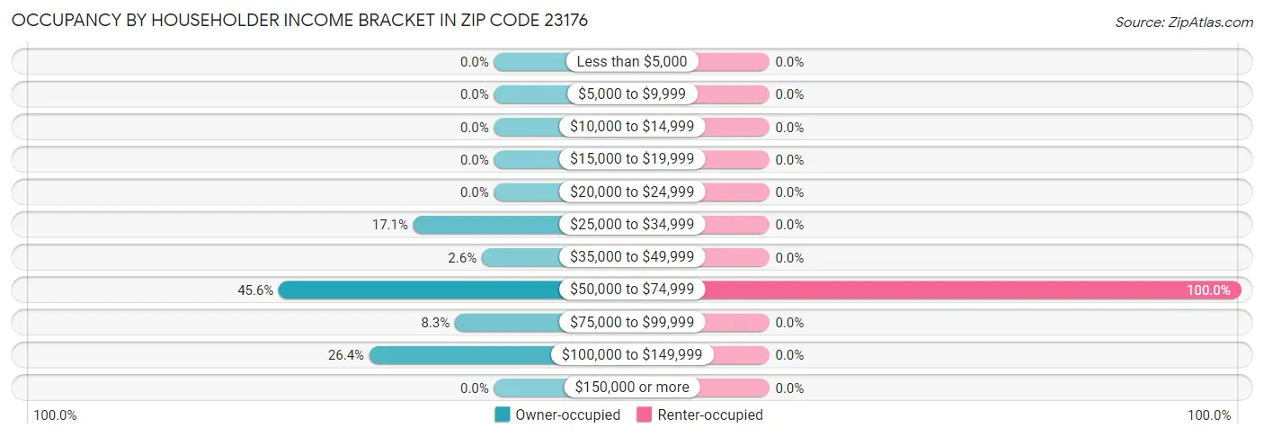 Occupancy by Householder Income Bracket in Zip Code 23176