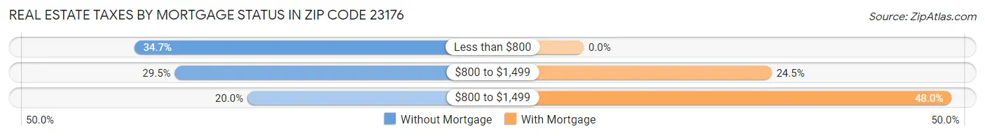 Real Estate Taxes by Mortgage Status in Zip Code 23176