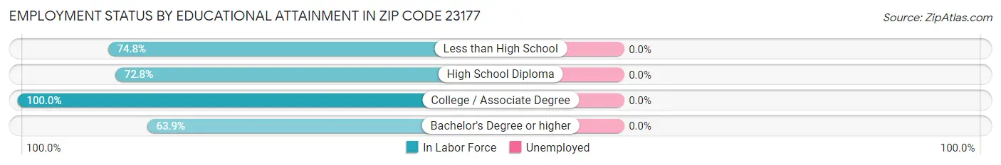 Employment Status by Educational Attainment in Zip Code 23177