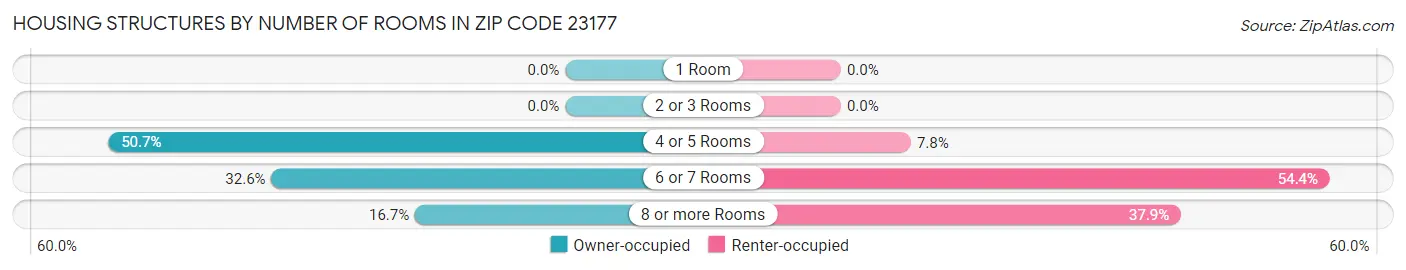 Housing Structures by Number of Rooms in Zip Code 23177