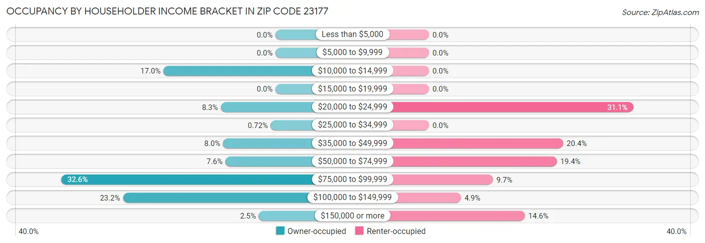 Occupancy by Householder Income Bracket in Zip Code 23177
