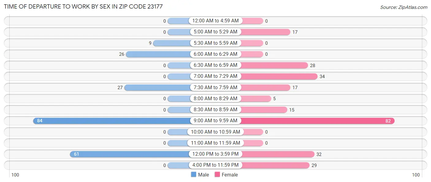 Time of Departure to Work by Sex in Zip Code 23177