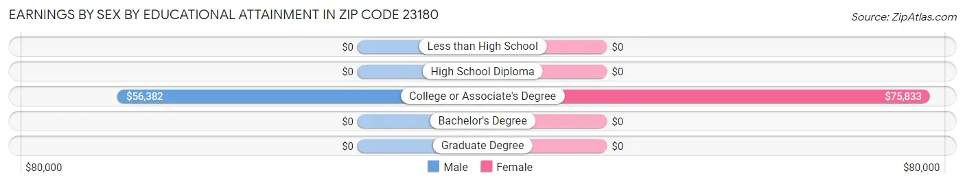 Earnings by Sex by Educational Attainment in Zip Code 23180