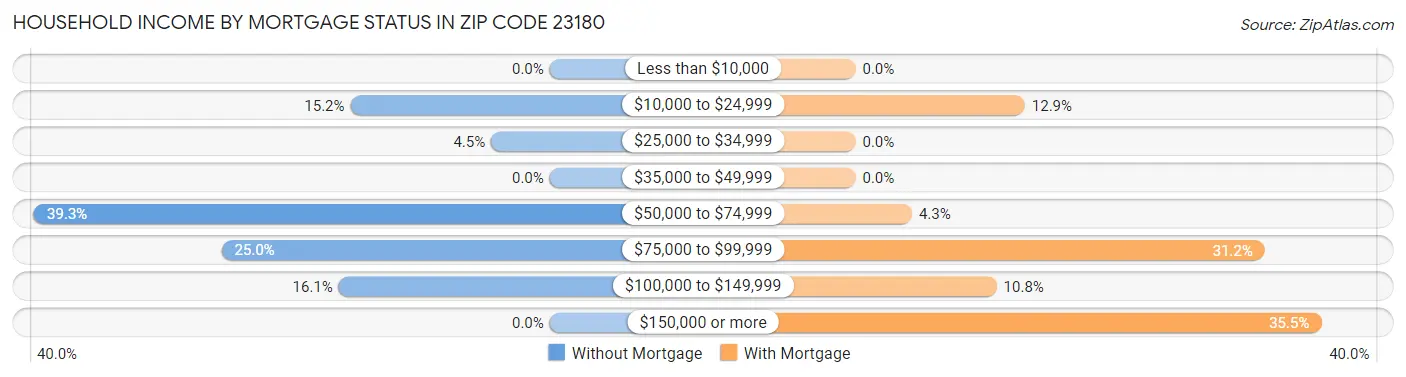 Household Income by Mortgage Status in Zip Code 23180