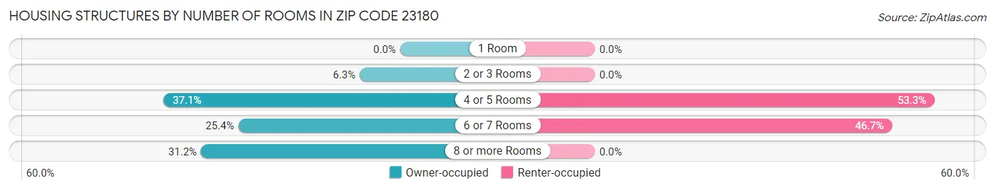 Housing Structures by Number of Rooms in Zip Code 23180
