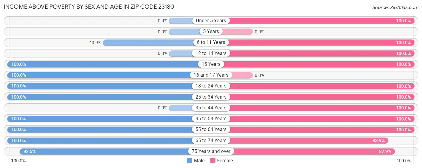 Income Above Poverty by Sex and Age in Zip Code 23180