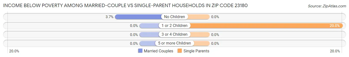 Income Below Poverty Among Married-Couple vs Single-Parent Households in Zip Code 23180