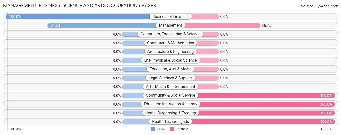 Management, Business, Science and Arts Occupations by Sex in Zip Code 23180