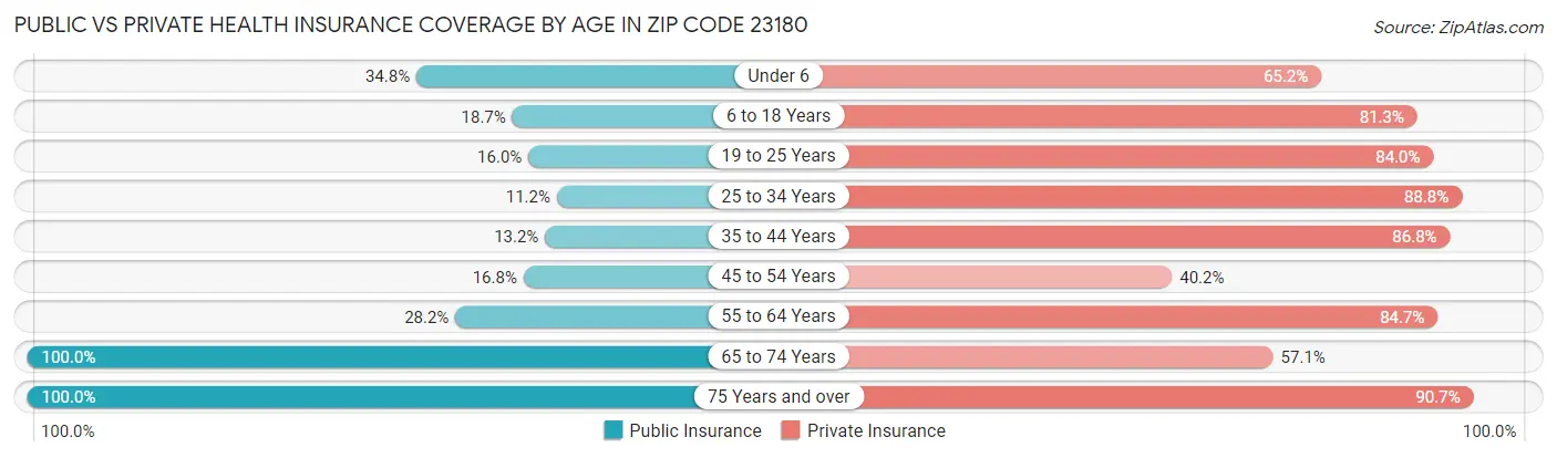Public vs Private Health Insurance Coverage by Age in Zip Code 23180