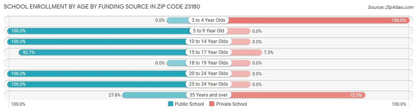 School Enrollment by Age by Funding Source in Zip Code 23180