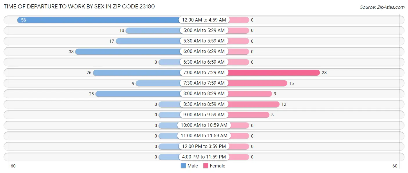 Time of Departure to Work by Sex in Zip Code 23180