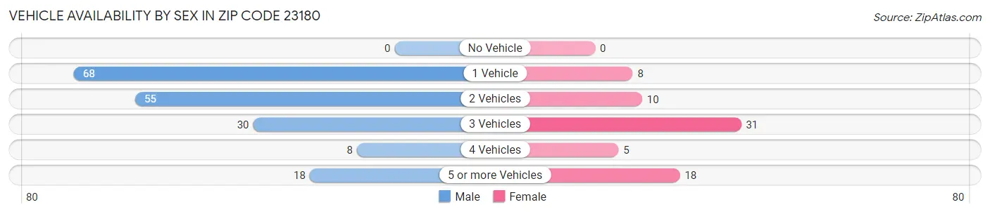 Vehicle Availability by Sex in Zip Code 23180
