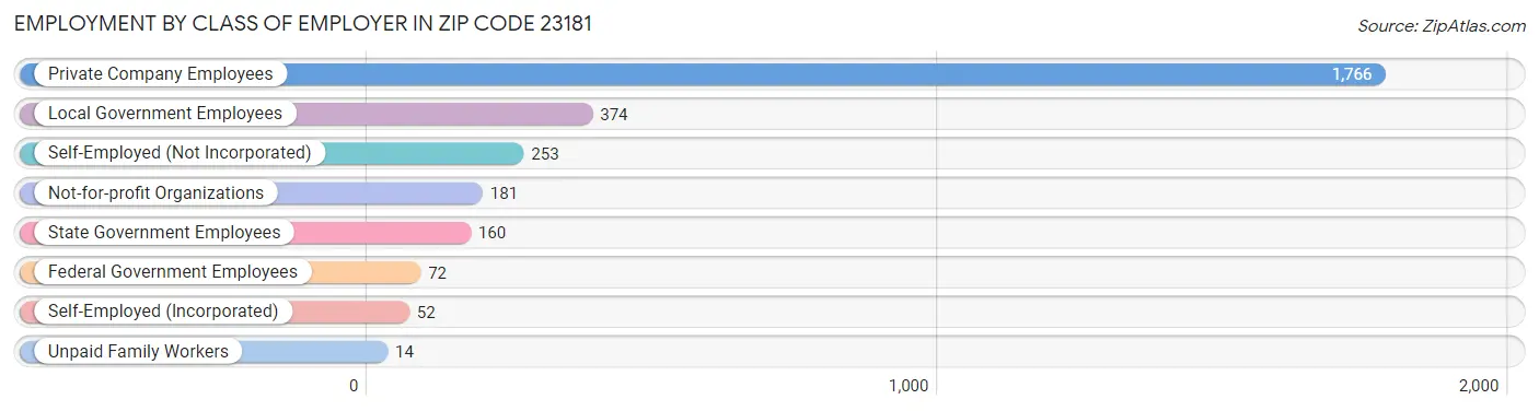 Employment by Class of Employer in Zip Code 23181