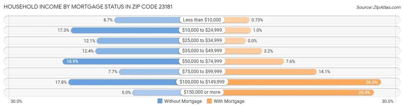 Household Income by Mortgage Status in Zip Code 23181