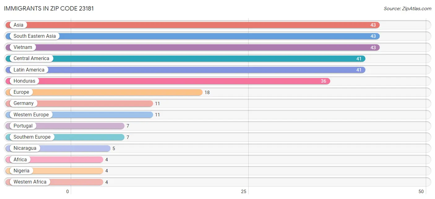 Immigrants in Zip Code 23181