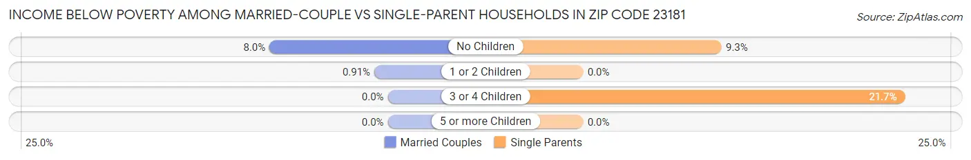 Income Below Poverty Among Married-Couple vs Single-Parent Households in Zip Code 23181