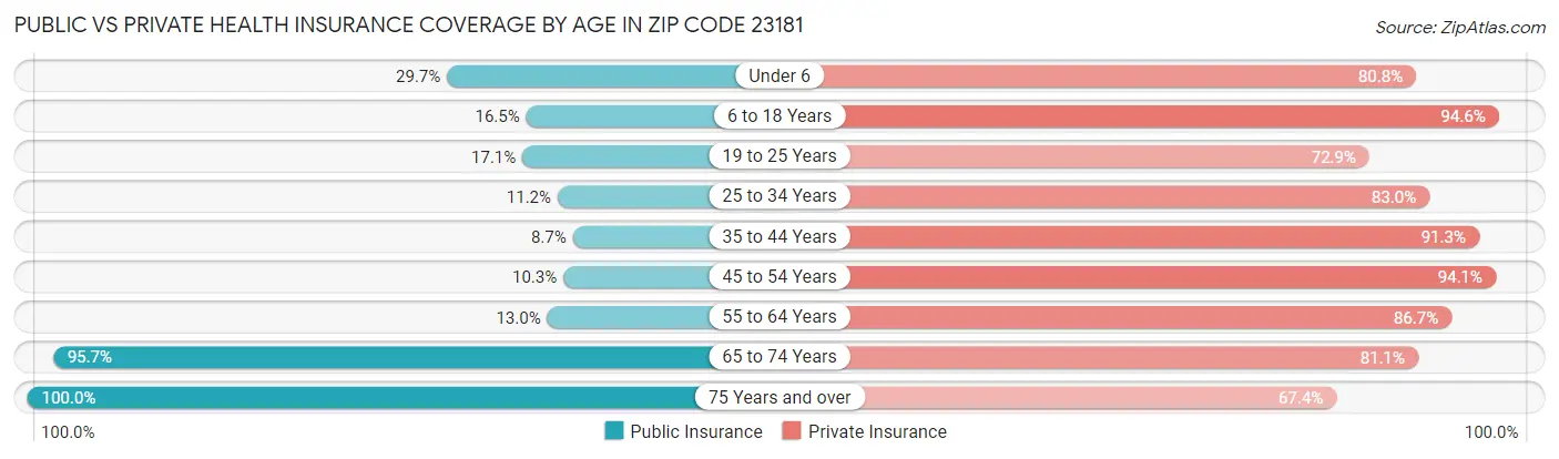 Public vs Private Health Insurance Coverage by Age in Zip Code 23181