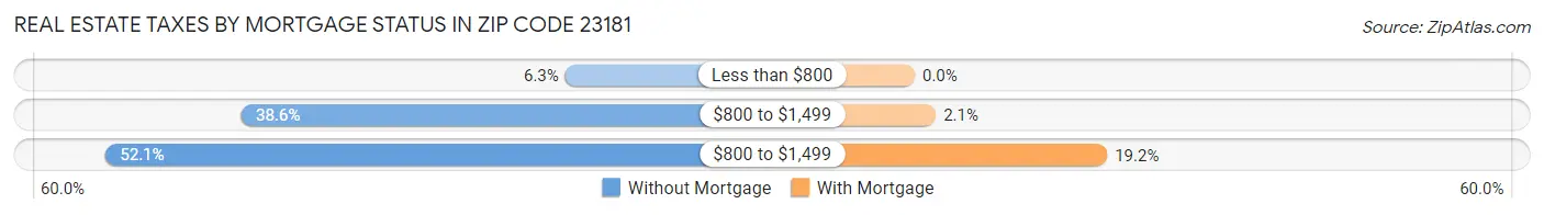 Real Estate Taxes by Mortgage Status in Zip Code 23181