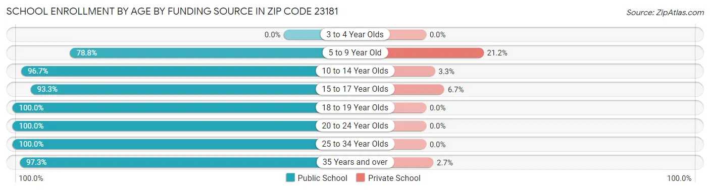 School Enrollment by Age by Funding Source in Zip Code 23181