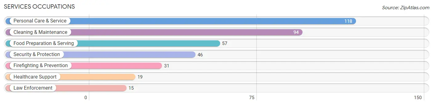 Services Occupations in Zip Code 23181