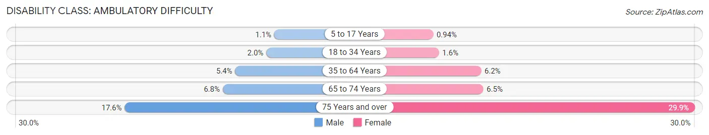 Disability in Zip Code 23185: <span>Ambulatory Difficulty</span>