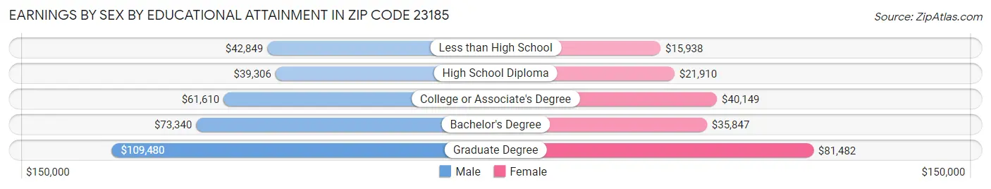 Earnings by Sex by Educational Attainment in Zip Code 23185