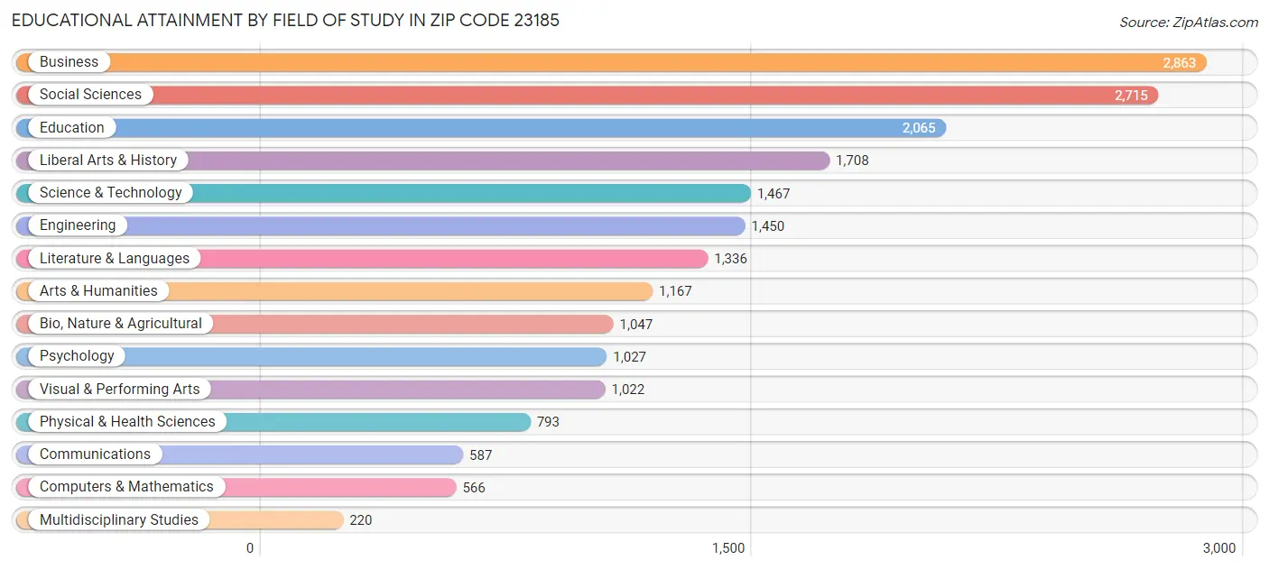 Educational Attainment by Field of Study in Zip Code 23185