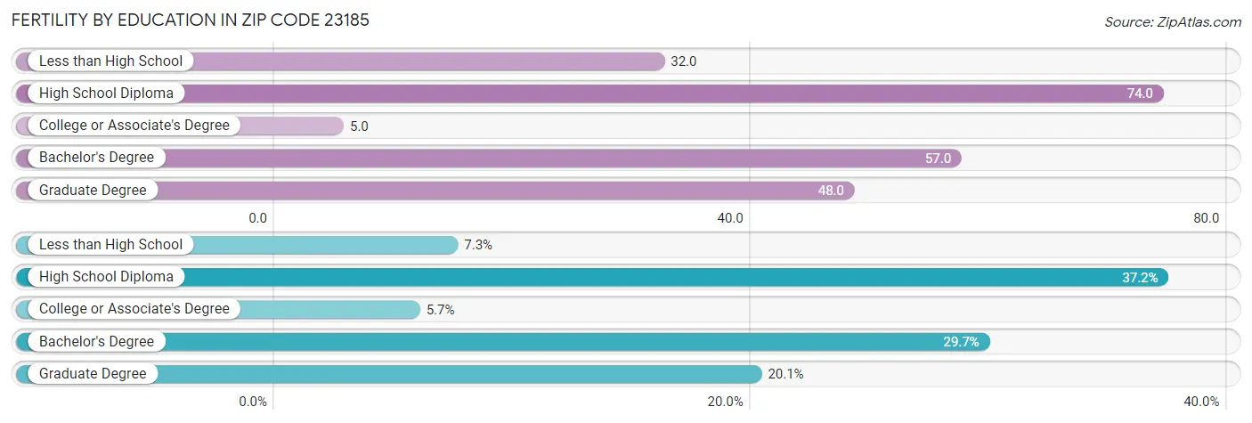 Female Fertility by Education Attainment in Zip Code 23185