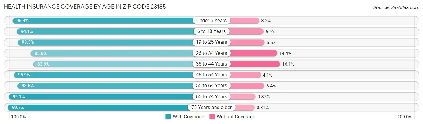 Health Insurance Coverage by Age in Zip Code 23185