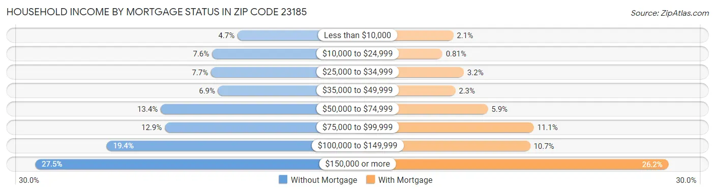 Household Income by Mortgage Status in Zip Code 23185