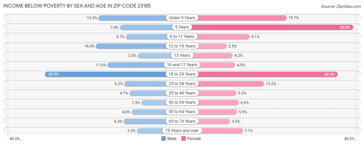 Income Below Poverty by Sex and Age in Zip Code 23185
