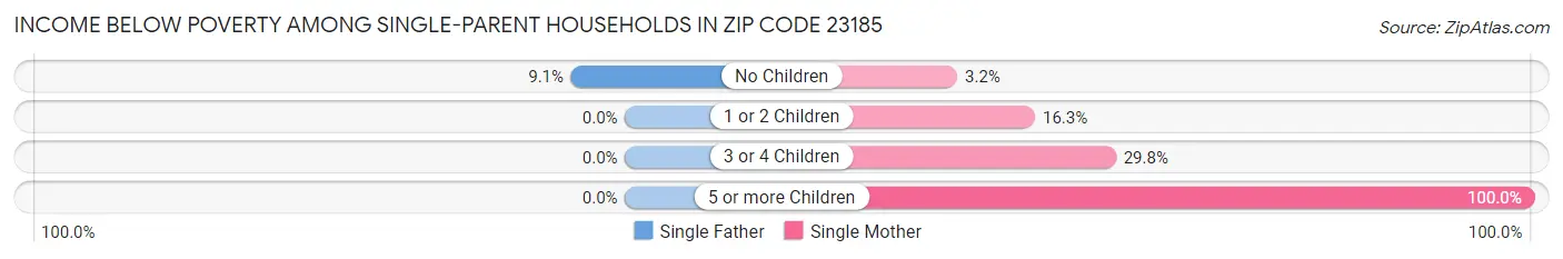 Income Below Poverty Among Single-Parent Households in Zip Code 23185